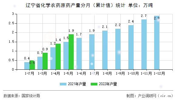 遼寧省化學(xué)農(nóng)藥原藥產(chǎn)量分月（累計(jì)值）統(tǒng)計(jì)