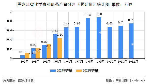 黑龍江省化學(xué)農(nóng)藥原藥產(chǎn)量分月（累計(jì)值）統(tǒng)計(jì)圖