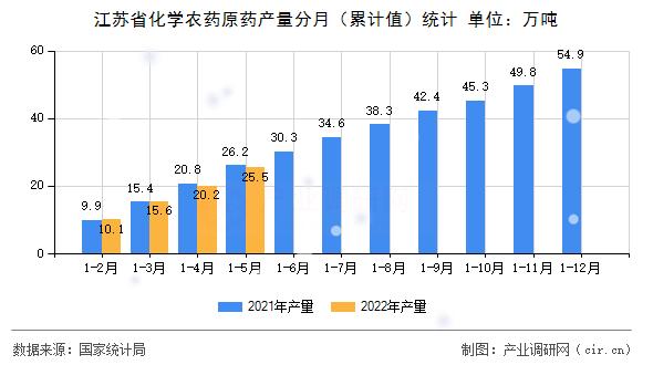 江蘇省化學(xué)農(nóng)藥原藥產(chǎn)量分月（累計(jì)值）統(tǒng)計(jì)