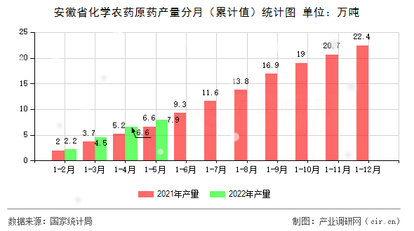 安徽省化學(xué)農(nóng)藥原藥產(chǎn)量分月（累計值）統(tǒng)計圖