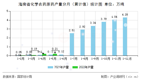海南省化學農(nóng)藥原藥產(chǎn)量分月（累計值）統(tǒng)計圖