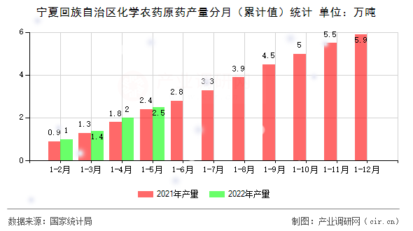 寧夏回族自治區(qū)化學(xué)農(nóng)藥原藥產(chǎn)量分月（累計值）統(tǒng)計