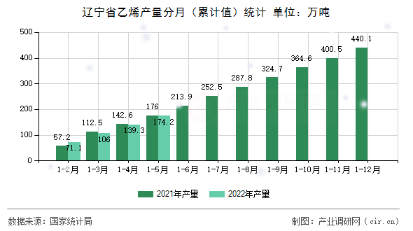 遼寧省乙烯產(chǎn)量分月（累計值）統(tǒng)計