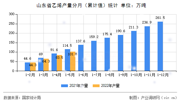山東省乙烯產(chǎn)量分月（累計值）統(tǒng)計
