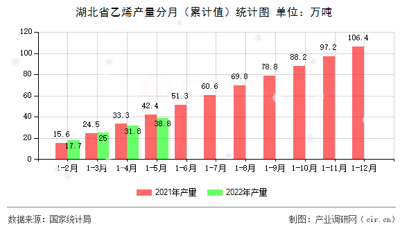 湖北省乙烯產(chǎn)量分月（累計值）統(tǒng)計圖