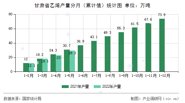 甘肅省乙烯產(chǎn)量分月（累計(jì)值）統(tǒng)計(jì)圖