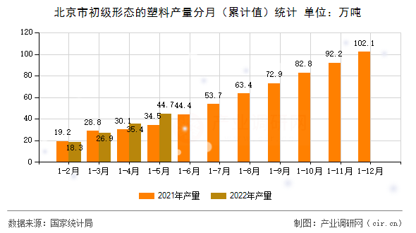 北京市初級(jí)形態(tài)的塑料產(chǎn)量分月（累計(jì)值）統(tǒng)計(jì)