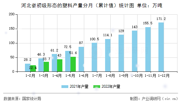 河北省初級(jí)形態(tài)的塑料產(chǎn)量分月（累計(jì)值）統(tǒng)計(jì)圖