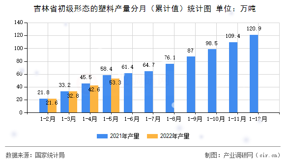 吉林省初級形態(tài)的塑料產(chǎn)量分月（累計值）統(tǒng)計圖