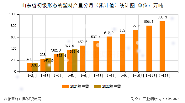 山東省初級(jí)形態(tài)的塑料產(chǎn)量分月（累計(jì)值）統(tǒng)計(jì)圖