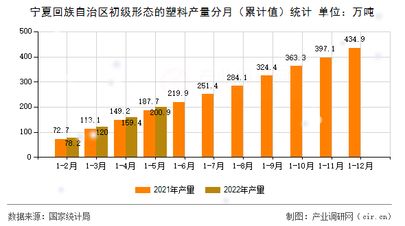 寧夏回族自治區(qū)初級(jí)形態(tài)的塑料產(chǎn)量分月（累計(jì)值）統(tǒng)計(jì)