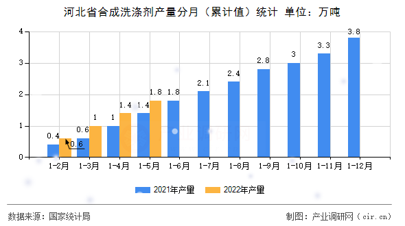 河北省合成洗滌劑產量分月（累計值）統(tǒng)計