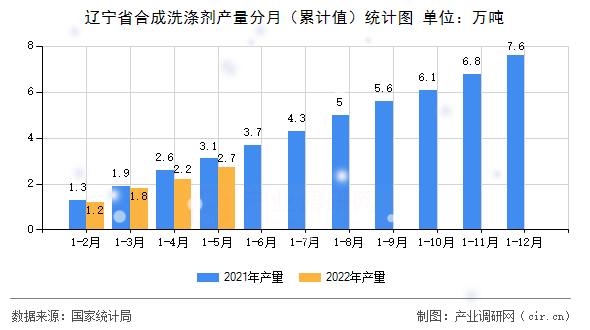 遼寧省合成洗滌劑產(chǎn)量分月（累計(jì)值）統(tǒng)計(jì)圖