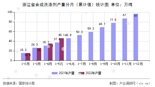 浙江省合成洗滌劑產(chǎn)量分月（累計值）統(tǒng)計圖