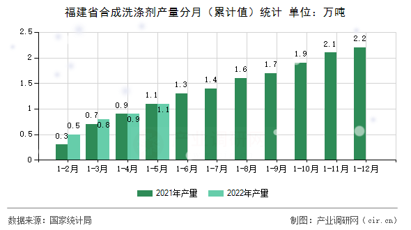 福建省合成洗滌劑產(chǎn)量分月（累計值）統(tǒng)計