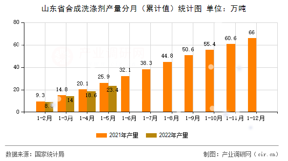 山東省合成洗滌劑產(chǎn)量分月（累計(jì)值）統(tǒng)計(jì)圖