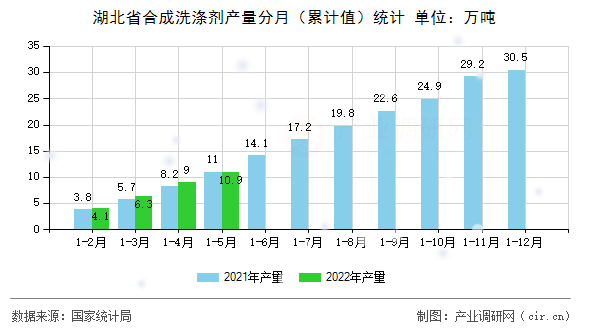 湖北省合成洗滌劑產量分月（累計值）統(tǒng)計