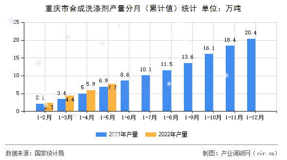重慶市合成洗滌劑產(chǎn)量分月（累計值）統(tǒng)計