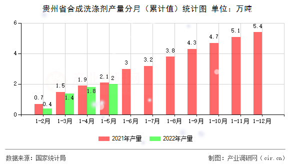 貴州省合成洗滌劑產(chǎn)量分月（累計(jì)值）統(tǒng)計(jì)圖