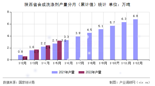 陜西省合成洗滌劑產(chǎn)量分月（累計值）統(tǒng)計