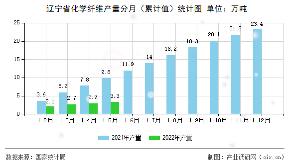 遼寧省化學(xué)纖維產(chǎn)量分月（累計值）統(tǒng)計圖