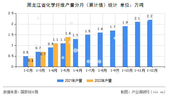 黑龍江省化學(xué)纖維產(chǎn)量分月（累計值）統(tǒng)計