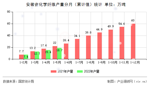 安徽省化學(xué)纖維產(chǎn)量分月（累計(jì)值）統(tǒng)計(jì)