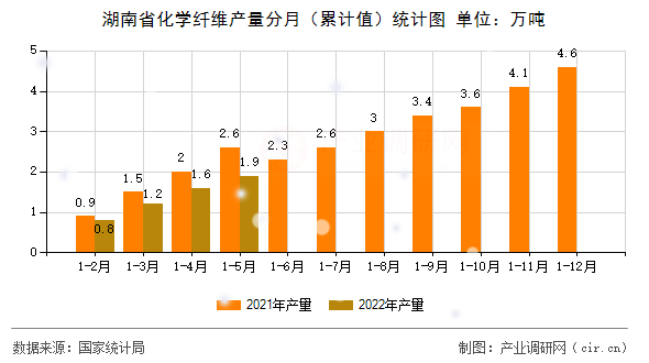 湖南省化學(xué)纖維產(chǎn)量分月（累計(jì)值）統(tǒng)計(jì)圖