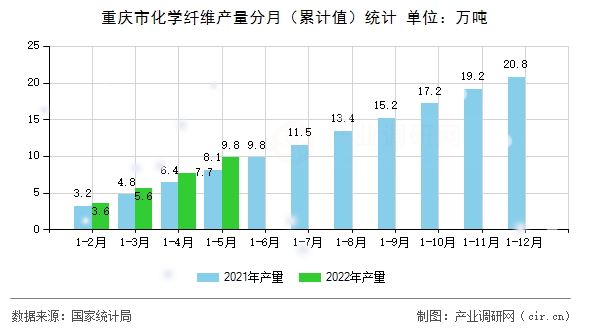 重慶市化學(xué)纖維產(chǎn)量分月（累計(jì)值）統(tǒng)計(jì)