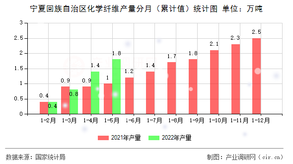 寧夏回族自治區(qū)化學纖維產(chǎn)量分月（累計值）統(tǒng)計圖