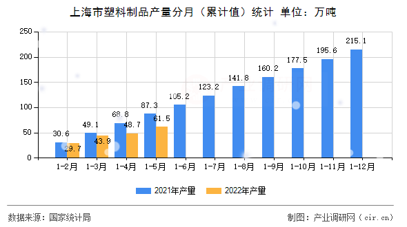 上海市塑料制品產(chǎn)量分月（累計值）統(tǒng)計