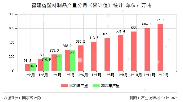 福建省塑料制品產(chǎn)量分月（累計(jì)值）統(tǒng)計(jì)