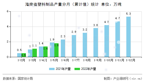 海南省塑料制品產(chǎn)量分月（累計(jì)值）統(tǒng)計(jì)