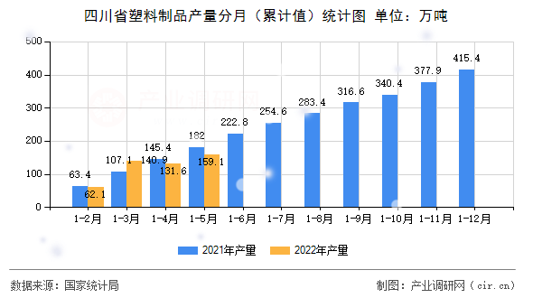 四川省塑料制品產(chǎn)量分月（累計(jì)值）統(tǒng)計(jì)圖