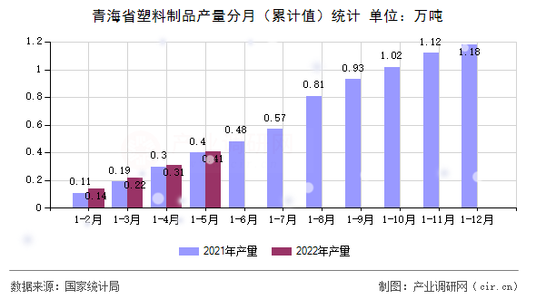 青海省塑料制品產(chǎn)量分月（累計(jì)值）統(tǒng)計(jì)