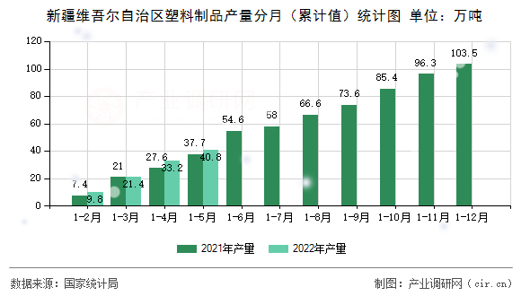 新疆維吾爾自治區(qū)塑料制品產(chǎn)量分月（累計(jì)值）統(tǒng)計(jì)圖