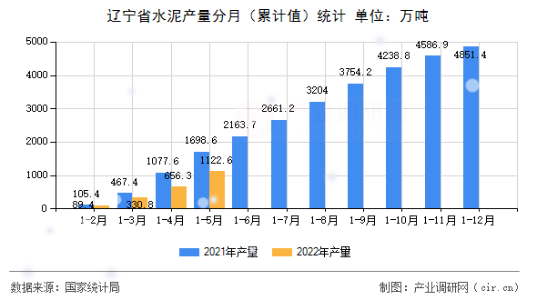 遼寧省水泥產(chǎn)量分月（累計(jì)值）統(tǒng)計(jì)