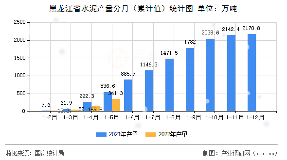 黑龍江省水泥產(chǎn)量分月（累計值）統(tǒng)計圖