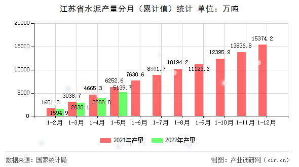 江蘇省水泥產(chǎn)量分月（累計(jì)值）統(tǒng)計(jì)