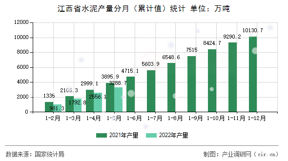 江西省水泥產(chǎn)量分月（累計(jì)值）統(tǒng)計(jì)