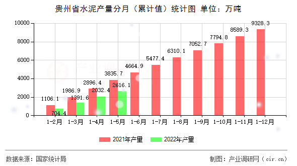 貴州省水泥產(chǎn)量分月（累計值）統(tǒng)計圖