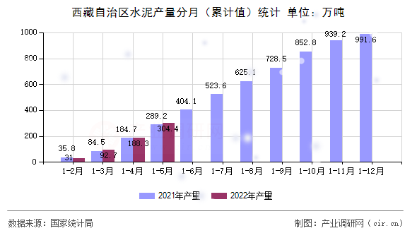 西藏自治區(qū)水泥產(chǎn)量分月（累計值）統(tǒng)計