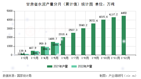 甘肅省水泥產(chǎn)量分月（累計(jì)值）統(tǒng)計(jì)圖