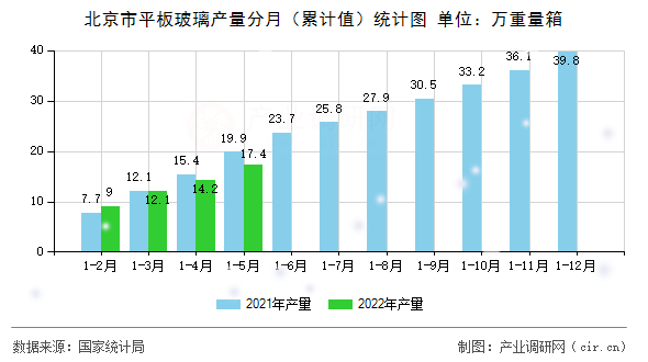 北京市平板玻璃產(chǎn)量分月（累計值）統(tǒng)計圖