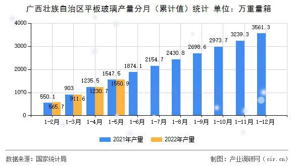 廣西壯族自治區(qū)平板玻璃產(chǎn)量分月（累計(jì)值）統(tǒng)計(jì)