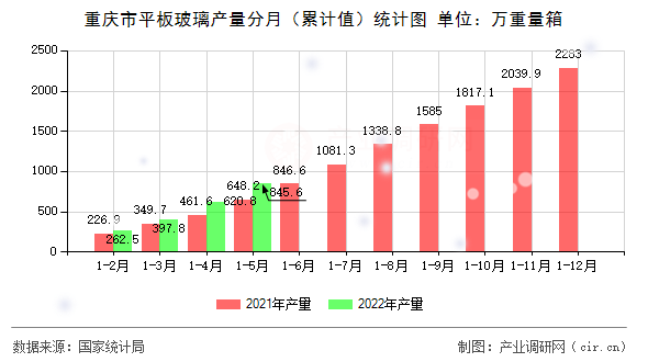 重慶市平板玻璃產量分月（累計值）統(tǒng)計圖