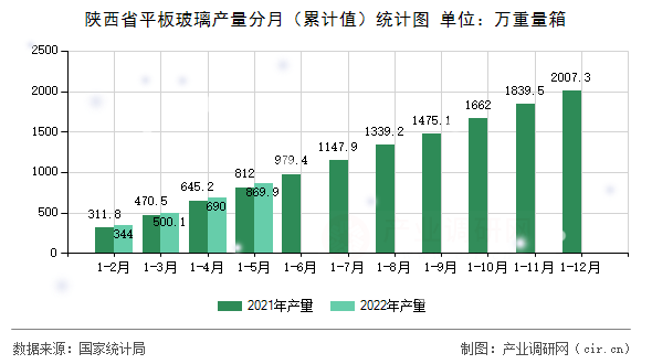 陜西省平板玻璃產(chǎn)量分月（累計值）統(tǒng)計圖