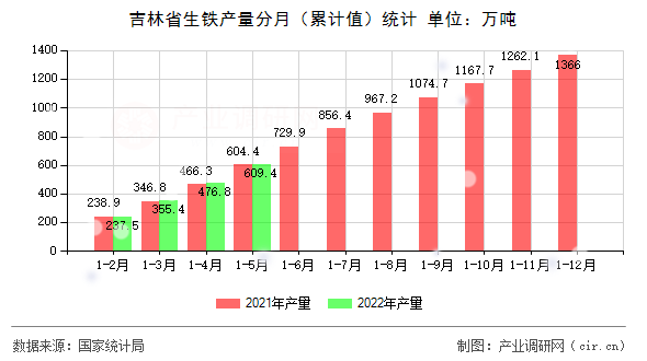吉林省生鐵產(chǎn)量分月（累計(jì)值）統(tǒng)計(jì)