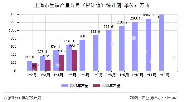 上海市生鐵產(chǎn)量分月（累計值）統(tǒng)計圖