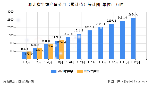 湖北省生鐵產(chǎn)量分月（累計值）統(tǒng)計圖